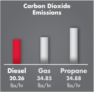 diesel zero-turn mower carbon dioxide emissions