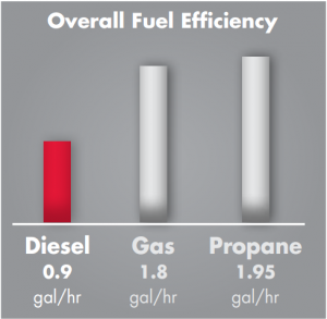 diesel zero-turn mower fuel economy